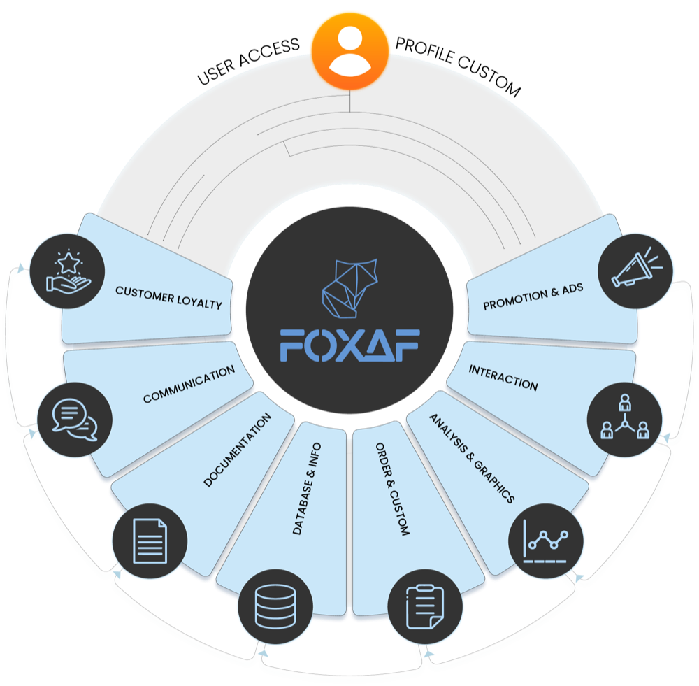 FOXAF CRM unified inbox dashboard combining WhatsApp, email and SMS